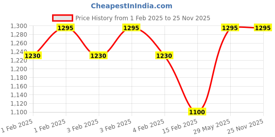 tatacliq.com Philips Nose Trimmer NT3650/16 Cordless Nose, Ear & Eyebrow Trimmer (Gray) - Unisex philips Price History Graph from 1 Feb 2025 to 24 Nov 2025