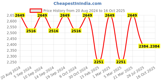 tatacliq.com Philips Shaver 3D Floating Heads with Comfort Cut Blades philips Price History Graph from 20 Aug 2024 to 15 Oct 2025