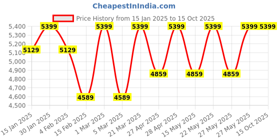 tatacliq.com Philips Shaver with Skin Protect Technology, 5D Pivot and Flex Head philips Price History Graph from 15 Jan 2025 to 15 Oct 2025