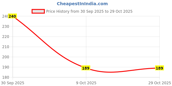 tatacliq.com Philips Stellar Bright 10W B22 LED T-Bulb (White) philips Price History Graph from 30 Sep 2025 to 29 Oct 2025