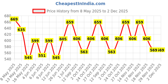 tatacliq.com art street Photo Frame For Wall Set Wall Hanging Picture, Photo Frame For Home and Office art street Price History Graph from 8 May 2025 to 2 Dec 2025