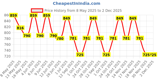 tatacliq.com art street Photo Frame For Wall Set Wall Hanging Picture, Photo Frame For Home and Office art street Price History Graph from 8 May 2025 to 2 Dec 2025