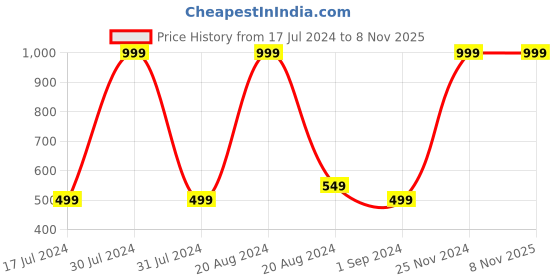 tatacliq.com Physicians Formula Sexy Booster Cat Eye Collection Mascara - Ultra Black - 7 gm physicians formula Price History Graph from 17 Jul 2024 to 8 Nov 2025