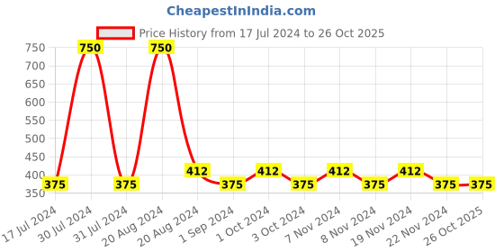 tatacliq.com Physicians Formula The Healthy Eyeshadow - Classic Nude - 6 gm physicians formula Price History Graph from 17 Jul 2024 to 26 Oct 2025