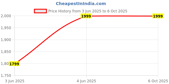 tatacliq.com Piccolo Kids Green Zari Flared Lehenga, Blouse & Dupatta piccolo Price History Graph from 3 Jun 2025 to 5 Oct 2025
