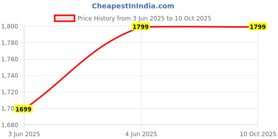 tatacliq.com Piccolo Kids Maroon Printed Flared Lehenga, Blouse & Dupatta piccolo Price History Graph from 3 Jun 2025 to 8 Oct 2025