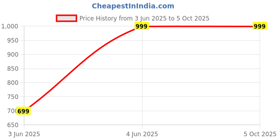 tatacliq.com Piccolo Kids Red Zari Flared Kurti & Dupatta piccolo Price History Graph from 3 Jun 2025 to 4 Oct 2025