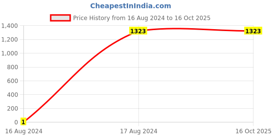 tatacliq.com Pierre Cardin Beige Perforated Large Shoulder Handbag pierre cardin Price History Graph from 16 Aug 2024 to 16 Oct 2025