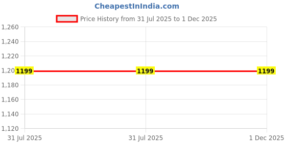 tatacliq.com Pierre Cardin Black Textured Tote Handbag pierre cardin Price History Graph from 31 Jul 2025 to 30 Nov 2025