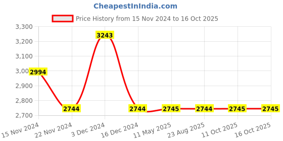 tatacliq.com Pierre Cardin Blue Round Sunglasses for Men pierre cardin Price History Graph from 15 Nov 2024 to 16 Oct 2025