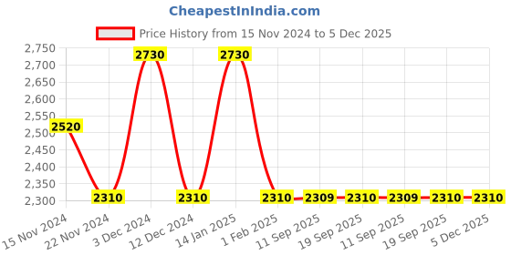 tatacliq.com Pierre Cardin Blue Square Sunglasses for Men pierre cardin Price History Graph from 15 Nov 2024 to 5 Dec 2025