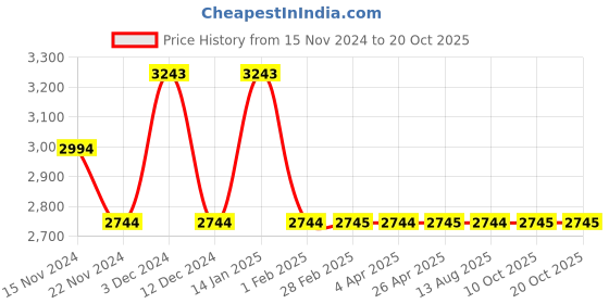 tatacliq.com Pierre Cardin Brown Round Sunglasses for Men pierre cardin Price History Graph from 15 Nov 2024 to 17 Oct 2025