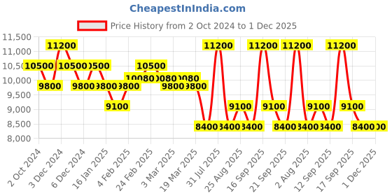 tatacliq.com Pierre Cardin CBN.3050 Bonne Nouvelle Analog Watch for Women pierre cardin Price History Graph from 2 Oct 2024 to 1 Dec 2025
