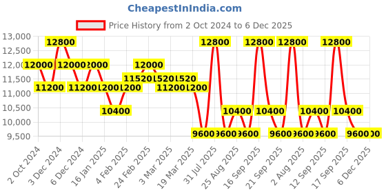 tatacliq.com Pierre Cardin CBN.3056 Bonne Nouvelle Analog Watch for Women pierre cardin Price History Graph from 2 Oct 2024 to 5 Dec 2025