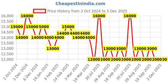 tatacliq.com Pierre Cardin CBN.3064 Bonne Nouvelle Analog Watch for Men pierre cardin Price History Graph from 2 Oct 2024 to 2 Dec 2025
