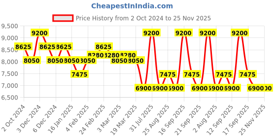 tatacliq.com Pierre Cardin CBV.1140 Belleville Analog Watch for Women pierre cardin Price History Graph from 2 Oct 2024 to 25 Nov 2025