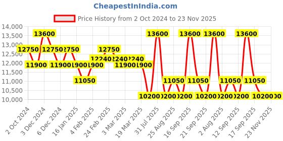 tatacliq.com Pierre Cardin CBV.1144 Belleville Analog Watch for Women pierre cardin Price History Graph from 2 Oct 2024 to 22 Nov 2025