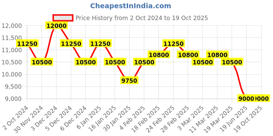 tatacliq.com Pierre Cardin CBV.1145 Belleville Analog Watch for Women pierre cardin Price History Graph from 2 Oct 2024 to 19 Oct 2025