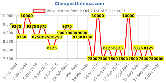 tatacliq.com Pierre Cardin CCM.0541 Canal St. Martin Analog Watch for Women pierre cardin Price History Graph from 2 Oct 2024 to 6 Dec 2025