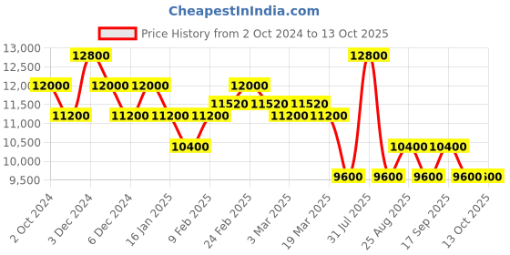 tatacliq.com Pierre Cardin CCM.0545 Canal St. Martin Analog Watch for Women pierre cardin Price History Graph from 2 Oct 2024 to 13 Oct 2025