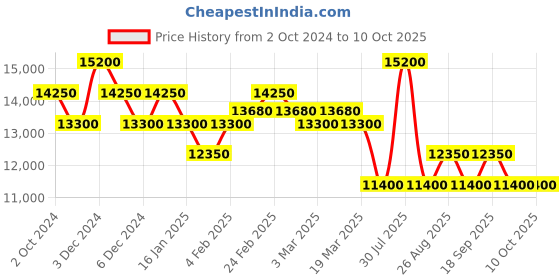 tatacliq.com Pierre Cardin CCP.5026 Les Halles Analog Watch for Men pierre cardin Price History Graph from 2 Oct 2024 to 9 Oct 2025