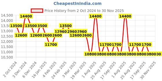 tatacliq.com Pierre Cardin CDL.0003 Gaillon Analog Watch for Women pierre cardin Price History Graph from 2 Oct 2024 to 30 Nov 2025