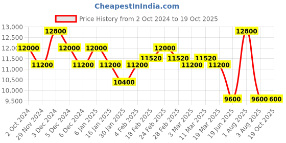 tatacliq.com Pierre Cardin CDL.0005 Gaillon Analog Watch for Women pierre cardin Price History Graph from 2 Oct 2024 to 17 Oct 2025