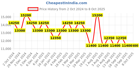 tatacliq.com Pierre Cardin CF.0102.SJW.5 Nation Analog Watch for Men pierre cardin Price History Graph from 2 Oct 2024 to 8 Oct 2025