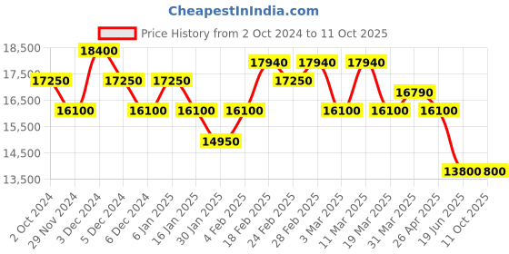 tatacliq.com Pierre Cardin CF.0401.SE.G Elysee Analog Watch for Men pierre cardin Price History Graph from 2 Oct 2024 to 11 Oct 2025