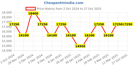 tatacliq.com Pierre Cardin CF.0402.SB.2 Elysee Analog Watch for Men pierre cardin Price History Graph from 2 Oct 2024 to 27 Oct 2025