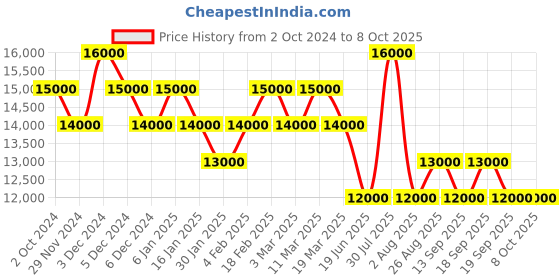tatacliq.com Pierre Cardin CF.0402.SJ.1 Elysee Analog Watch for Men pierre cardin Price History Graph from 2 Oct 2024 to 7 Oct 2025