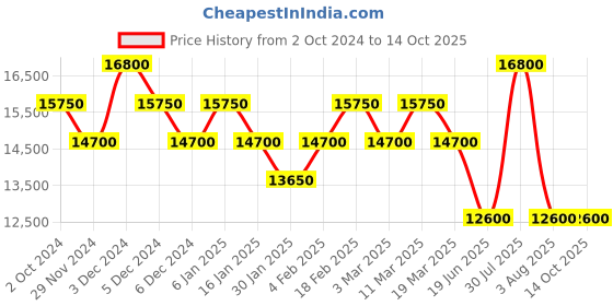 tatacliq.com Pierre Cardin CF.0404.SE.G Elysee Analog Watch for Men pierre cardin Price History Graph from 2 Oct 2024 to 13 Oct 2025