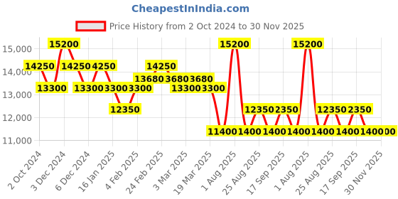 tatacliq.com Pierre Cardin CF.0611.SE.G Epinettes Analog Watch for Women pierre cardin Price History Graph from 2 Oct 2024 to 30 Nov 2025