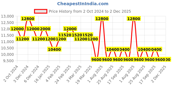 tatacliq.com Pierre Cardin CF.0804.SJ Pantheon Analog Watch for Women pierre cardin Price History Graph from 2 Oct 2024 to 2 Dec 2025