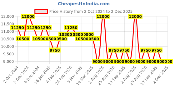 tatacliq.com Pierre Cardin CF.0811.SJ Pantheon Analog Watch for Women pierre cardin Price History Graph from 2 Oct 2024 to 2 Dec 2025