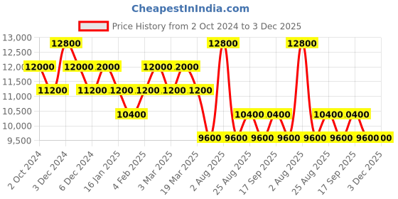 tatacliq.com Pierre Cardin CF.0812.LB.1 Pantheon Analog Watch for Women pierre cardin Price History Graph from 2 Oct 2024 to 3 Dec 2025