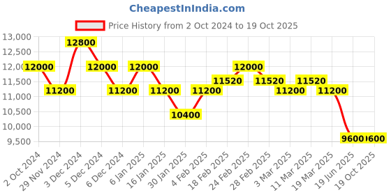tatacliq.com Pierre Cardin CF.0812.SJ Pantheon Analog Watch for Women pierre cardin Price History Graph from 2 Oct 2024 to 19 Oct 2025