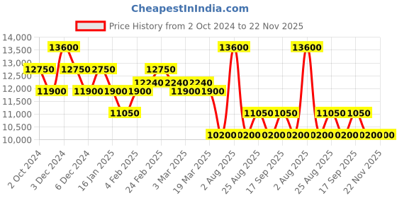 tatacliq.com Pierre Cardin CF.0812.SJ.1 Pantheon Analog Watch for Women pierre cardin Price History Graph from 2 Oct 2024 to 22 Nov 2025