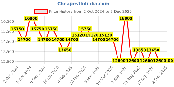 tatacliq.com Pierre Cardin CF.0912.SJ.1.SET Vivienne Analog Watch for Women with Bracelet pierre cardin Price History Graph from 2 Oct 2024 to 1 Dec 2025