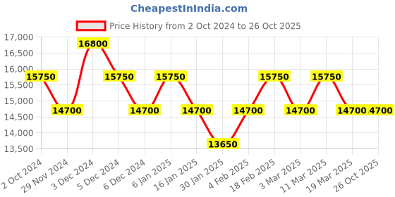 tatacliq.com Pierre Cardin CF.0912.SJ.2.SET Vivienne Analog Watch for Women with Bracelet pierre cardin Price History Graph from 2 Oct 2024 to 26 Oct 2025