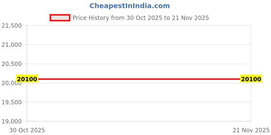 tatacliq.com Pierre Cardin CF.1013.PB.7 Squelette Analog Watch For Men pierre cardin Price History Graph from 30 Oct 2025 to 21 Nov 2025