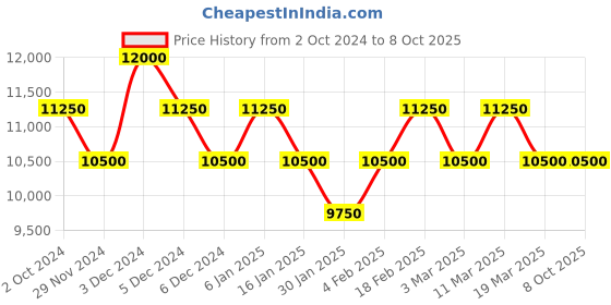tatacliq.com Pierre Cardin CLC.6003 St. Germain Analog Watch for Men pierre cardin Price History Graph from 2 Oct 2024 to 7 Oct 2025