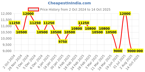 tatacliq.com Pierre Cardin CMC.8001 Montmartre Analog Watch for Women pierre cardin Price History Graph from 2 Oct 2024 to 13 Oct 2025