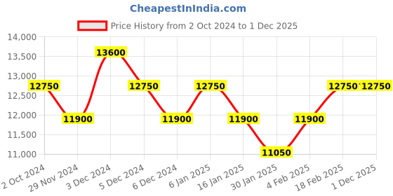 tatacliq.com Pierre Cardin CMC.8003 Montmartre Analog Watch for Women pierre cardin Price History Graph from 2 Oct 2024 to 1 Dec 2025