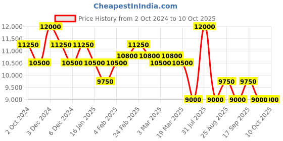 tatacliq.com Pierre Cardin CMC.8004 Montmartre Analog Watch for Women pierre cardin Price History Graph from 2 Oct 2024 to 10 Oct 2025