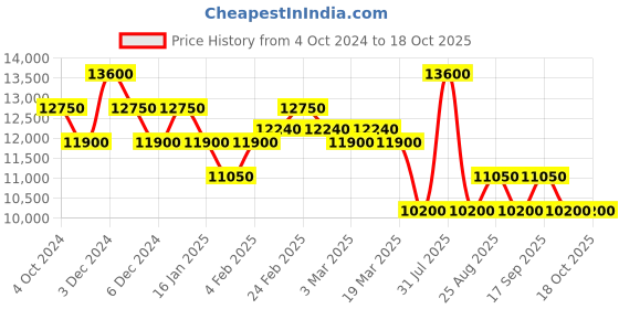 tatacliq.com Pierre Cardin CMC.8007 Montmartre Analog Watch for Women pierre cardin Price History Graph from 4 Oct 2024 to 18 Oct 2025