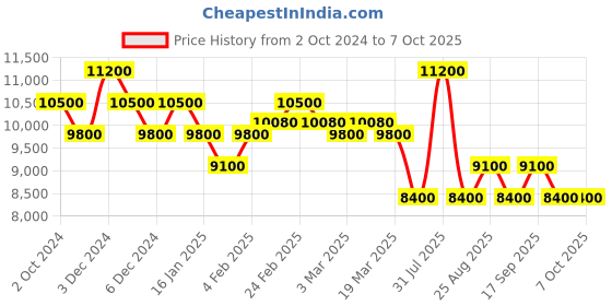 tatacliq.com Pierre Cardin CMD.3544 Madeleine Analog Watch for Women pierre cardin Price History Graph from 2 Oct 2024 to 7 Oct 2025