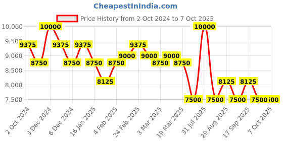 tatacliq.com Pierre Cardin CMD.3546 Madeleine Analog Watch for Women pierre cardin Price History Graph from 2 Oct 2024 to 6 Oct 2025