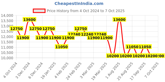 tatacliq.com Pierre Cardin CMD.3549 Madeleine Analog Watch for Women pierre cardin Price History Graph from 4 Oct 2024 to 7 Oct 2025
