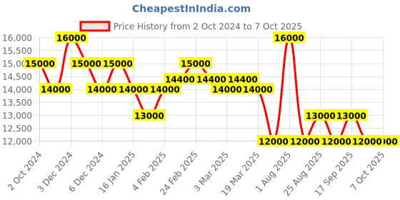 tatacliq.com Pierre Cardin CMD.3551 Madeleine Analog Watch for Women pierre cardin Price History Graph from 2 Oct 2024 to 7 Oct 2025